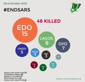 Tracking Crackdowns on ENDSARS Protesters 7