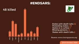 Tracking Crackdowns on ENDSARS Protesters 8