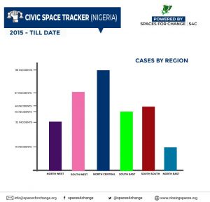 Tracking Civic Space Incidents in Nigeria: 2015-June, 2021 13