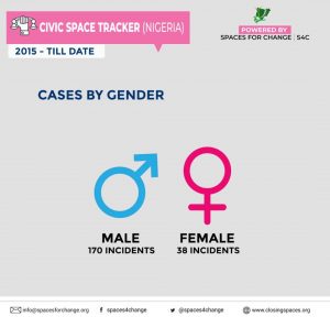 Tracking Civic Space Incidents in Nigeria: 2015-June, 2021 11