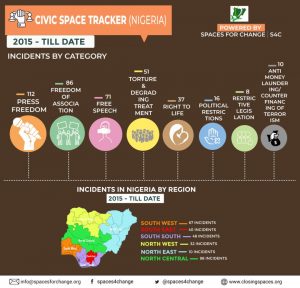Tracking Civic Space Incidents in Nigeria: 2015-June, 2021 15