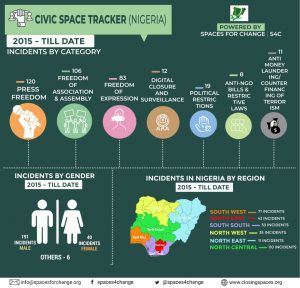 Tracking Civic Space Incidents in Nigeria: 2015-July, 2021 11