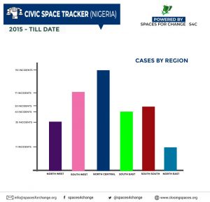 Tracking Civic Space Incidents in Nigeria: 2015-July, 2021 13