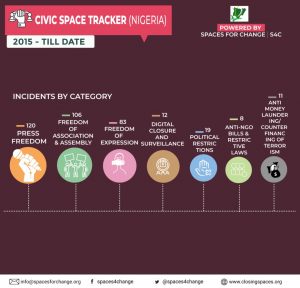 Tracking Civic Space Incidents in Nigeria: 2015-July, 2021 12